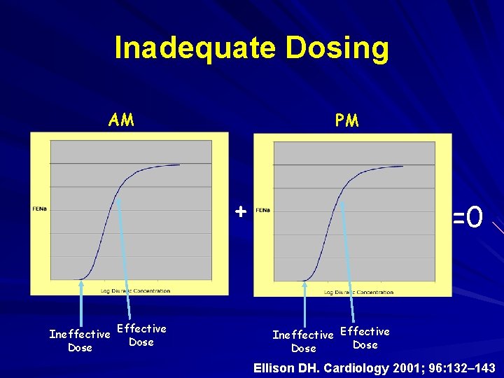 Inadequate Dosing AM PM + Ineffective Effective Dose =0 Ineffective Effective Dose Ellison DH. Inadequate Dosing AM PM + Ineffective Effective Dose =0 Ineffective Effective Dose Ellison DH.