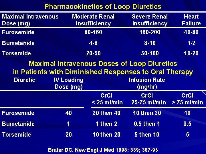 Pharmacokinetics of Loop Diuretics Maximal Intravenous Dose (mg) Moderate Renal Insufficiency Severe Renal Insufficiency Pharmacokinetics of Loop Diuretics Maximal Intravenous Dose (mg) Moderate Renal Insufficiency Severe Renal Insufficiency