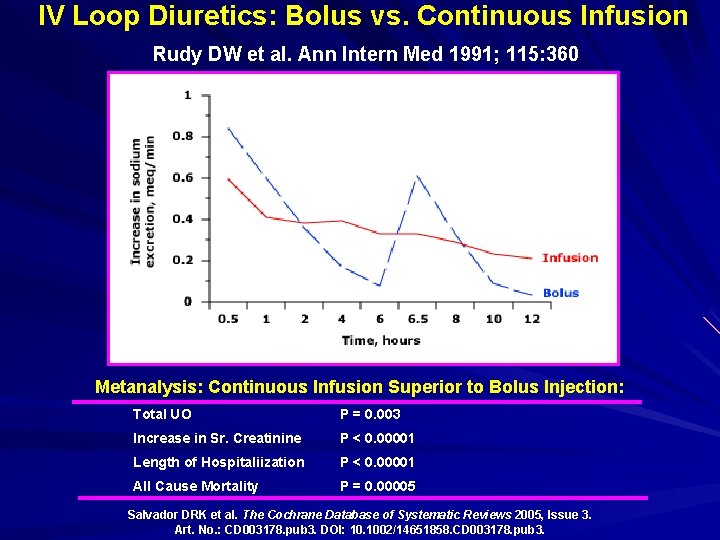 IV Loop Diuretics: Bolus vs. Continuous Infusion Rudy DW et al. Ann Intern Med IV Loop Diuretics: Bolus vs. Continuous Infusion Rudy DW et al. Ann Intern Med