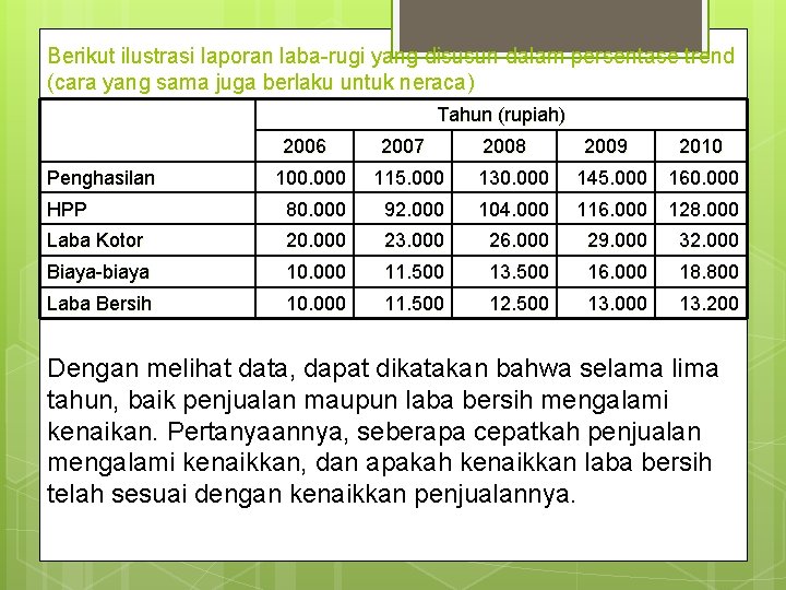 Berikut ilustrasi laporan laba-rugi yang disusun dalam persentase trend (cara yang sama juga berlaku