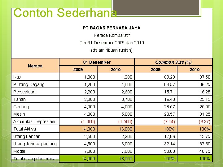 Contoh Sederhana PT BAGAS PERKASA JAYA Neraca Komparatif Per 31 Desember 2009 dan 2010