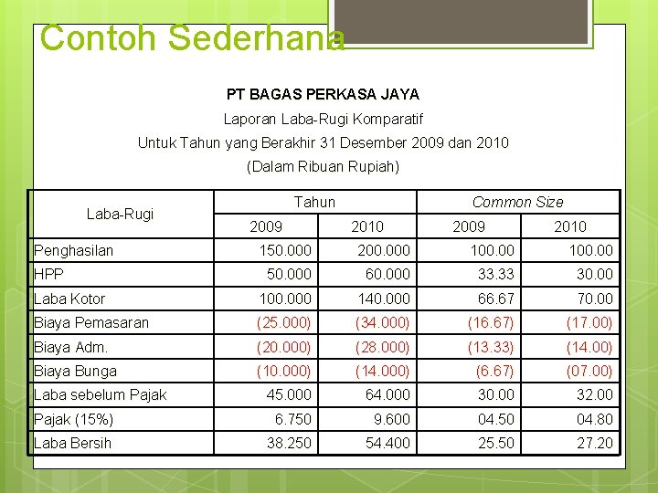 Contoh Sederhana PT BAGAS PERKASA JAYA Laporan Laba-Rugi Komparatif Untuk Tahun yang Berakhir 31