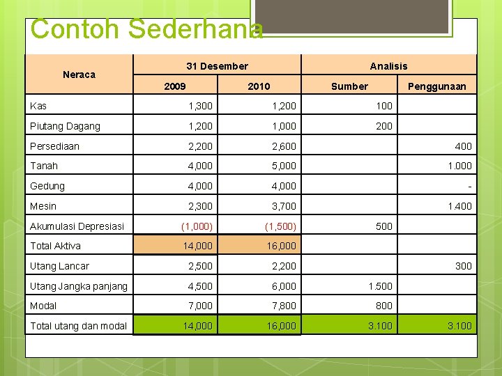 Contoh Sederhana 31 Desember Neraca 2009 Analisis 2010 Sumber Penggunaan Kas 1, 300 1,