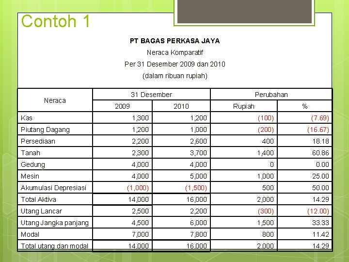 Contoh 1 PT BAGAS PERKASA JAYA Neraca Komparatif Per 31 Desember 2009 dan 2010