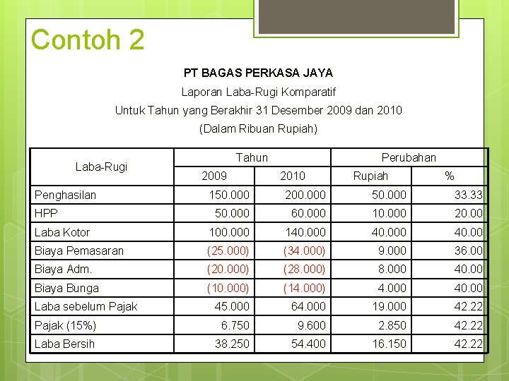 Contoh 2 PT BAGAS PERKASA JAYA Laporan Laba-Rugi Komparatif Untuk Tahun yang Berakhir 31