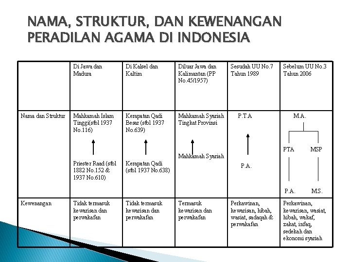 NAMA, STRUKTUR, DAN KEWENANGAN PERADILAN AGAMA DI INDONESIA Nama dan Struktur Di Jawa dan