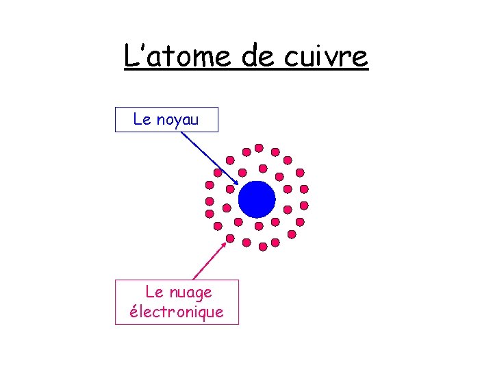 L’atome de cuivre Le noyau Le nuage électronique 