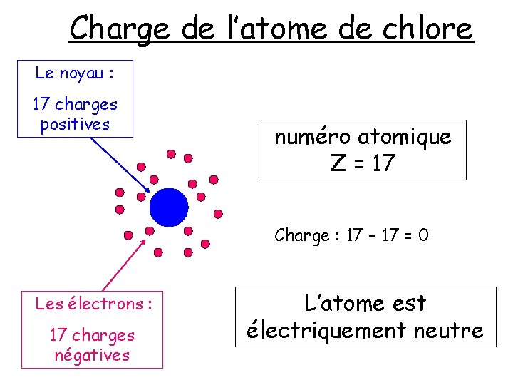 Charge de l’atome de chlore Le noyau : 17 charges positives numéro atomique Z