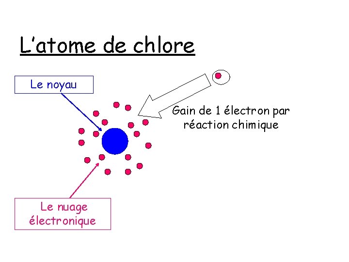 L’atome de chlore Le noyau Gain de 1 électron par réaction chimique Le nuage