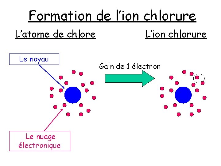 Formation de l’ion chlorure L’atome de chlore Le noyau Le nuage électronique L’ion chlorure