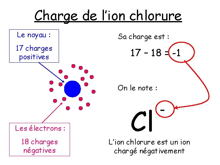 Charge de l’ion chlorure Le noyau : 17 charges positives Sa charge est :