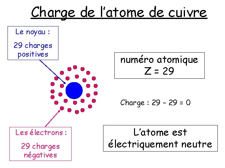Charge de l’atome de cuivre Le noyau : 29 charges positives numéro atomique Z