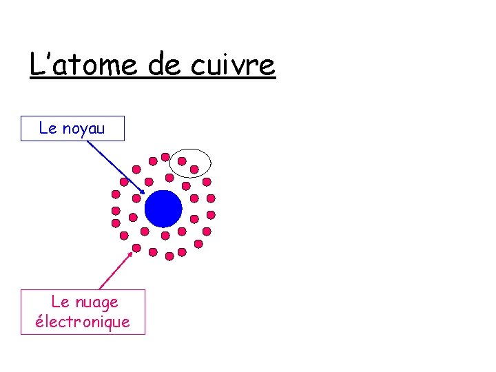 L’atome de cuivre Le noyau Le nuage électronique 