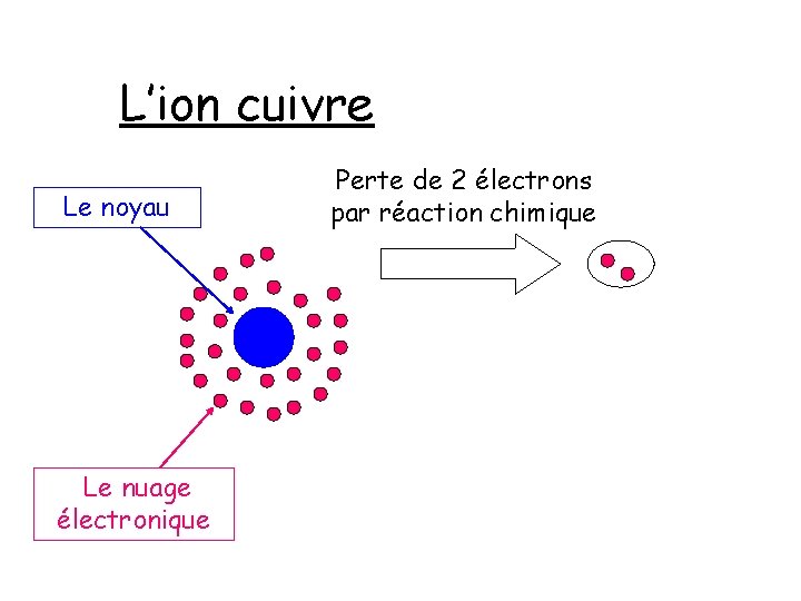 L’ion cuivre Le noyau Le nuage électronique Perte de 2 électrons par réaction chimique