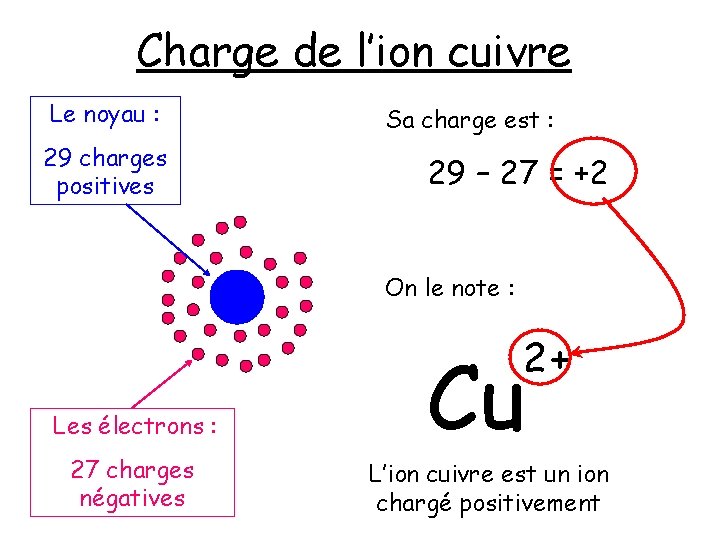 Charge de l’ion cuivre Le noyau : 29 charges positives Sa charge est :