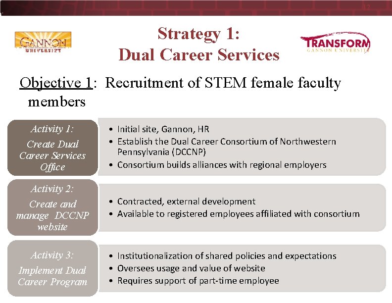 12 Strategy 1: Dual Career Services Objective 1: Recruitment of STEM female faculty members