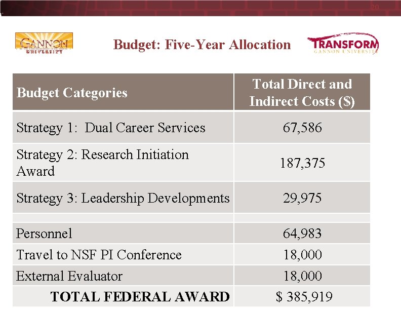 20 Budget: Five-Year Allocation Budget Categories Total Direct and Indirect Costs ($) Strategy 1: