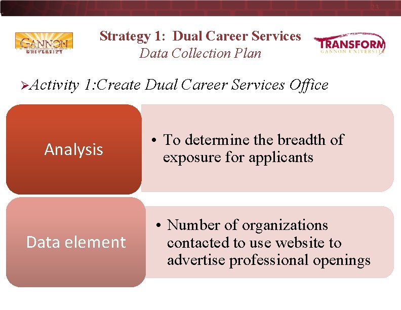23 Strategy 1: Dual Career Services Data Collection Plan ØActivity 1: Create Dual Career