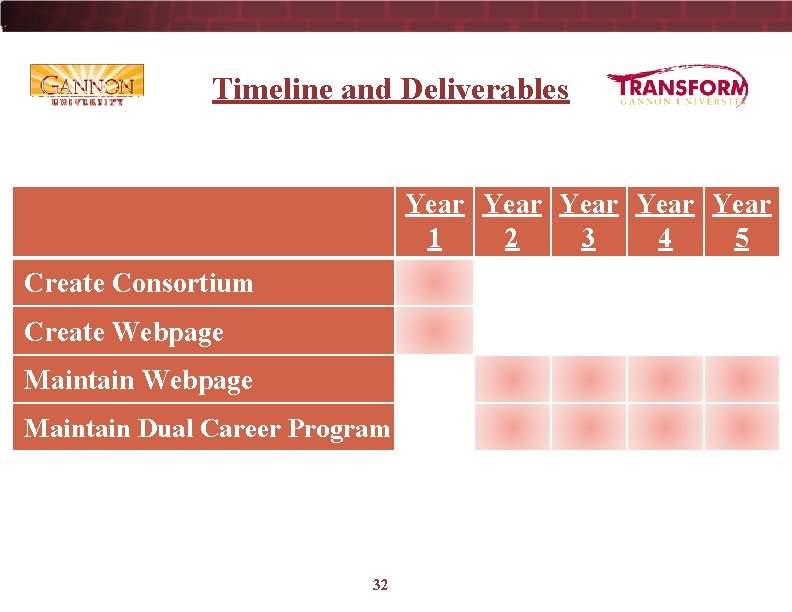 Timeline and Deliverables Create Consortium Year Year 1 2 3 4 5 Create Webpage