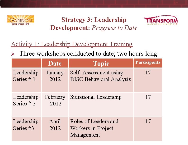 37 Strategy 3: Leadership Development: Progress to Date Activity 1: Leadership Development Training Ø