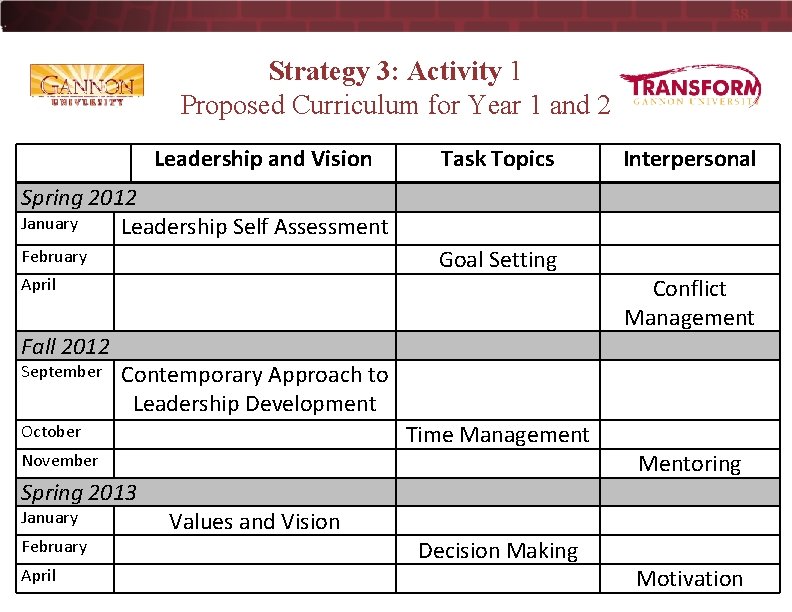 38 Strategy 3: Activity 1 Proposed Curriculum for Year 1 and 2 Leadership and