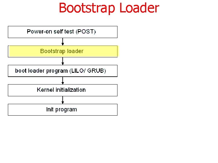 Bootstrap Loader 