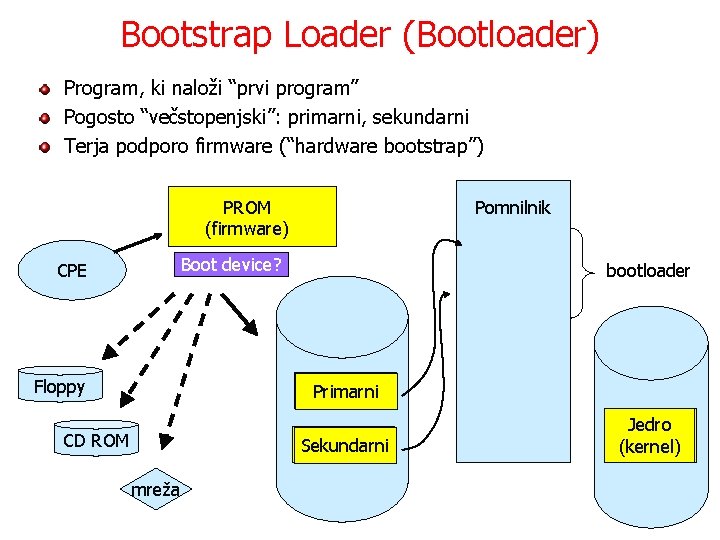 Bootstrap Loader (Bootloader) Program, ki naloži “prvi program” Pogosto “večstopenjski”: primarni, sekundarni Terja podporo