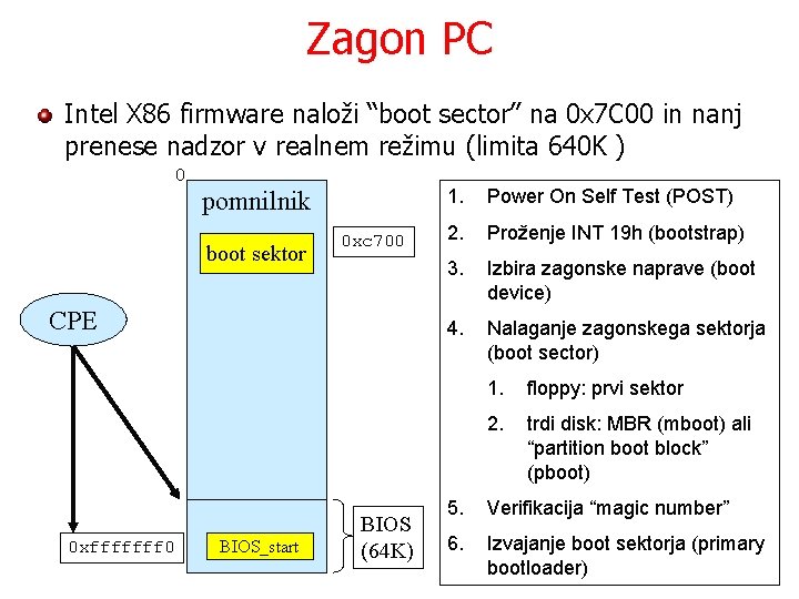 Zagon PC Intel X 86 firmware naloži “boot sector” na 0 x 7 C