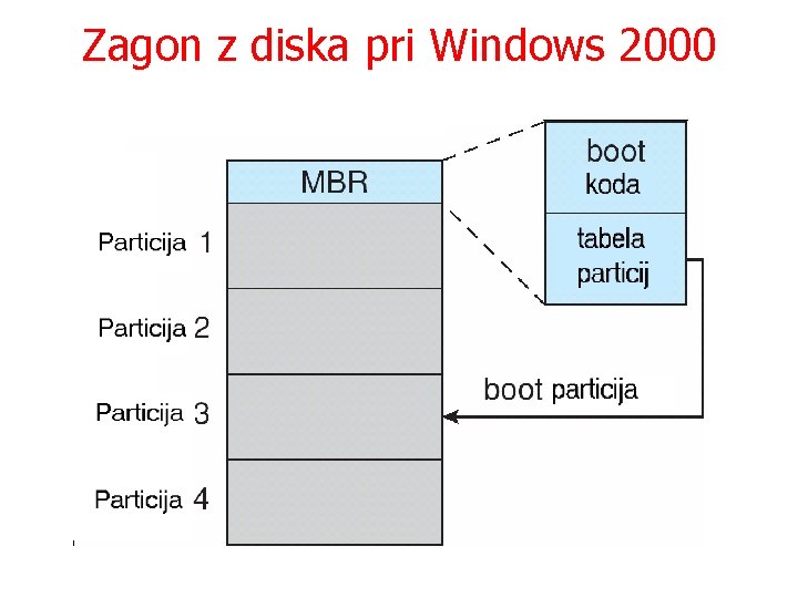 Zagon z diska pri Windows 2000 