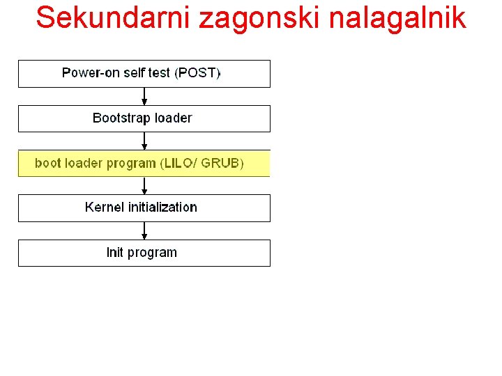 Sekundarni zagonski nalagalnik 