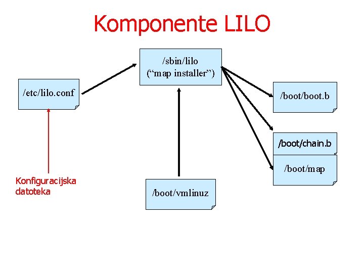 Komponente LILO /sbin/lilo (“map installer”) /etc/lilo. conf /boot. b /boot/chain. b /boot/map Konfiguracijska datoteka