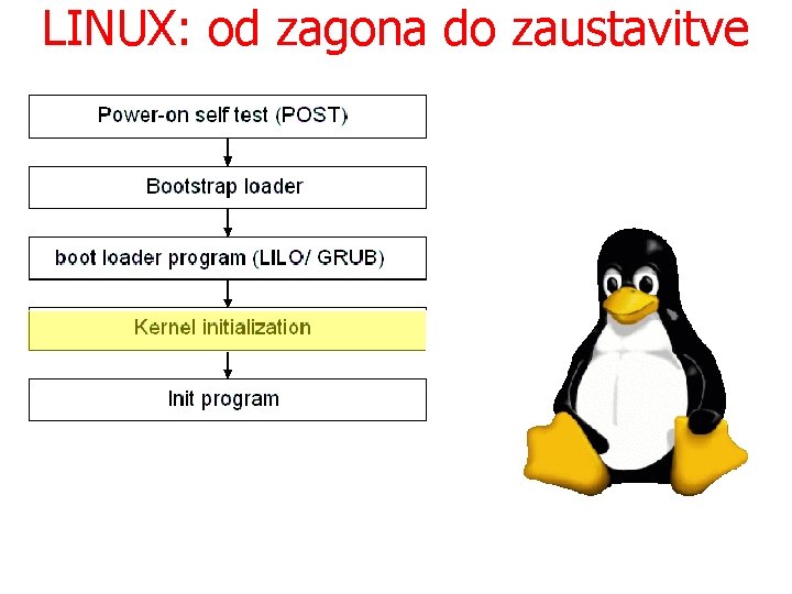 LINUX: od zagona do zaustavitve 