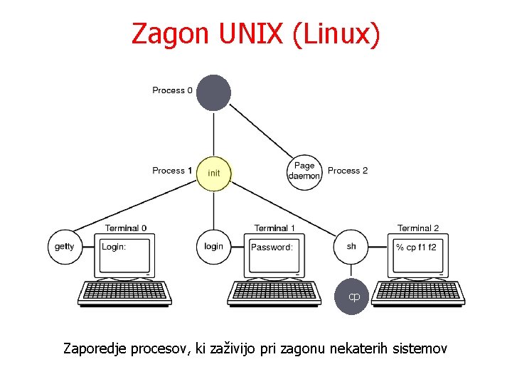 Zagon UNIX (Linux) cp Zaporedje procesov, ki zaživijo pri zagonu nekaterih sistemov 