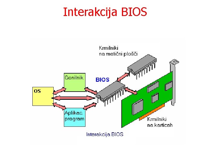 Interakcija BIOS 