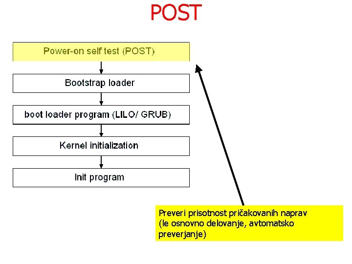 POST Preveri prisotnost pričakovanih naprav (le osnovno delovanje, avtomatsko preverjanje) 