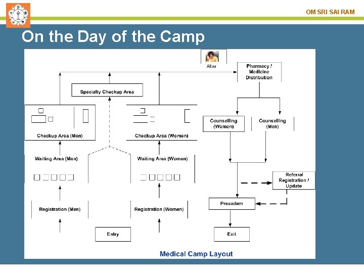 OM SRI SAI RAM On the Day of the Camp 