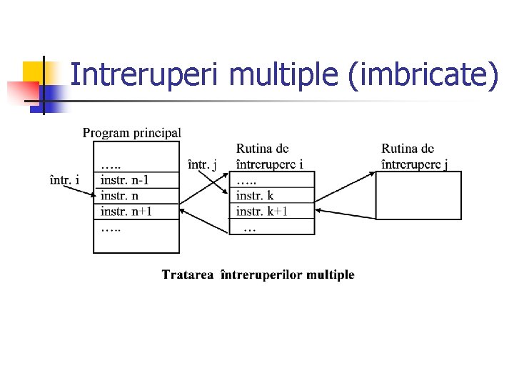 Intreruperi multiple (imbricate) 