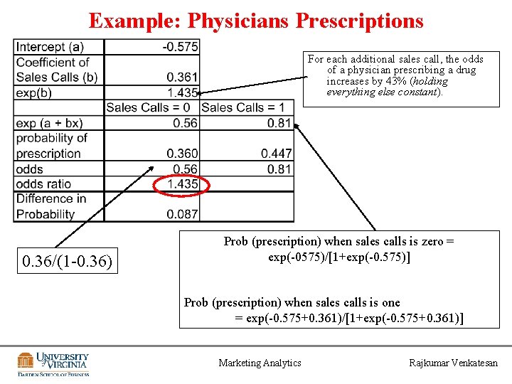 Example: Physicians Prescriptions For each additional sales call, the odds of a physician prescribing