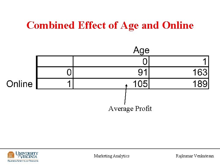 Combined Effect of Age and Online Average Profit Marketing Analytics Rajkumar Venkatesan 