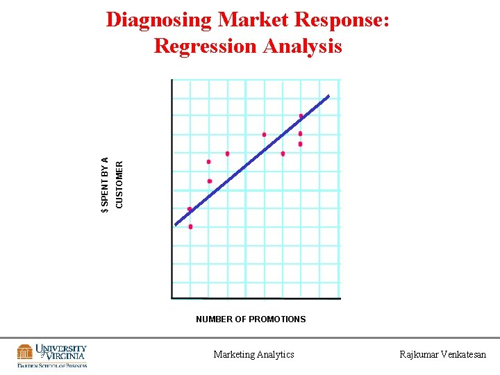 CUSTOMER $ SPENT BY A Diagnosing Market Response: Regression Analysis NUMBER OF PROMOTIONS Marketing