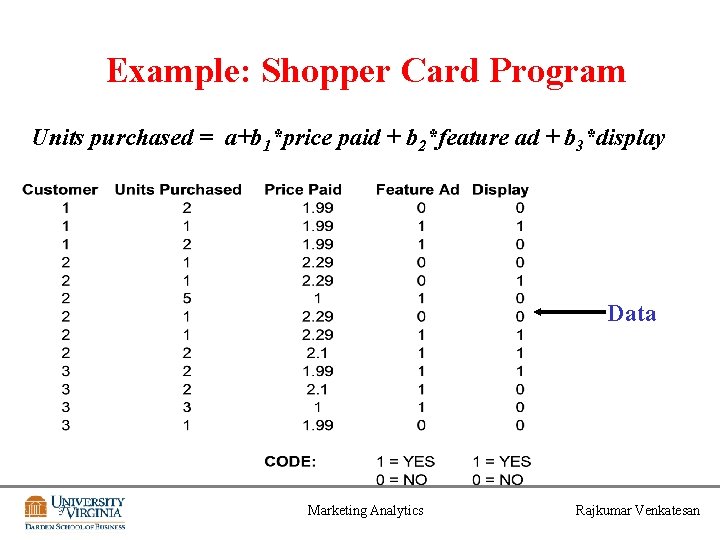 Example: Shopper Card Program Units purchased = a+b 1*price paid + b 2*feature ad