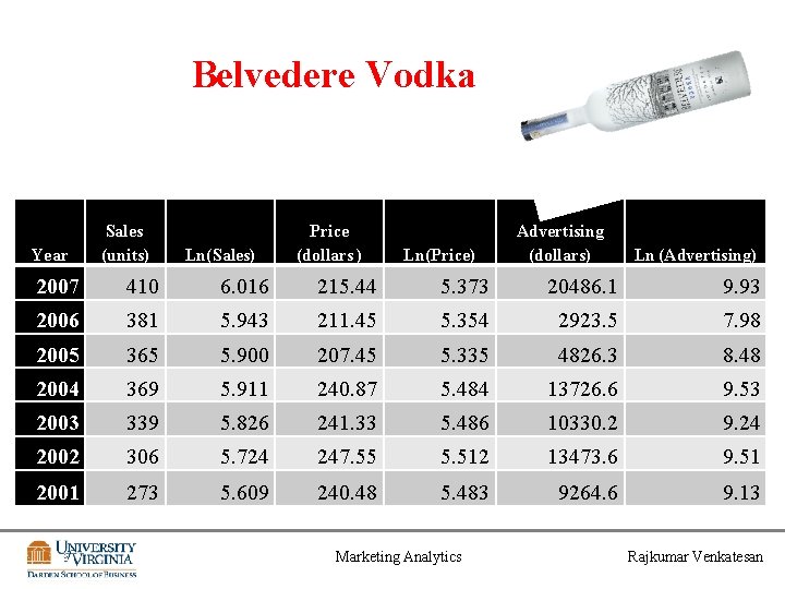 Belvedere Vodka Year Sales (units) Ln(Sales) Price (dollars ) Ln(Price) Advertising (dollars) Ln (Advertising)