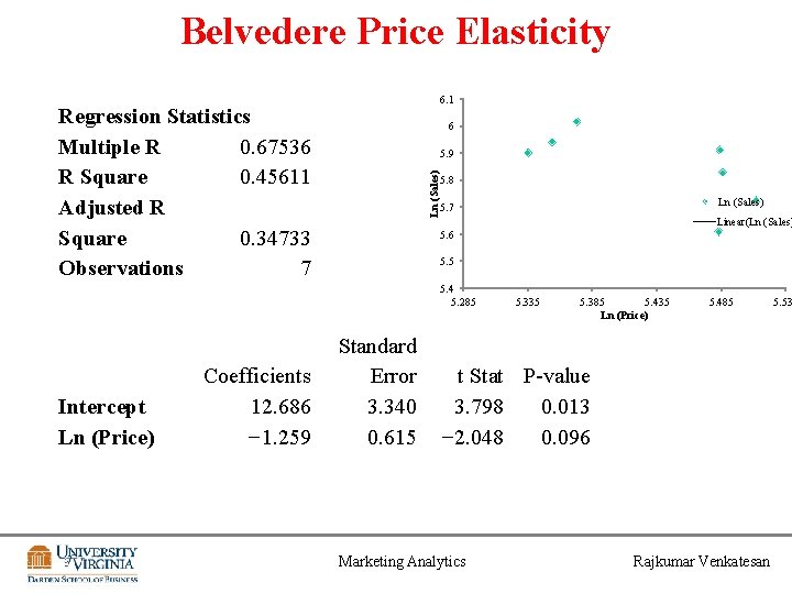 Belvedere Price Elasticity 6 5. 9 Ln (Sales) Regression Statistics Multiple R 0. 67536