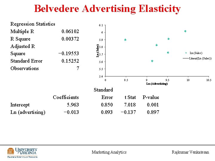 Belvedere Advertising Elasticity 6. 1 6 5. 9 Ln (Sales) Regression Statistics Multiple R