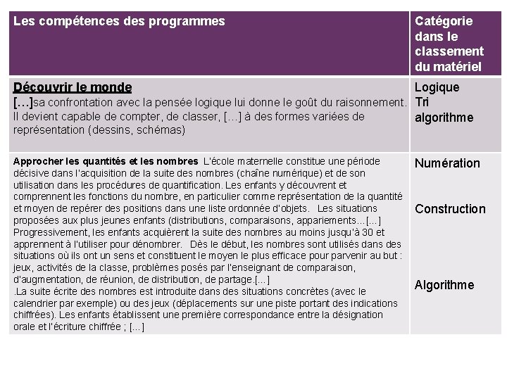 Les compétences des programmes + Catégorie dans le classement du matériel Découvrir le monde