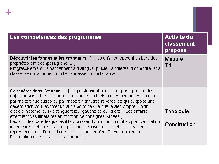 + Les compétences des programmes Activité du classement proposé Découvrir les formes et les