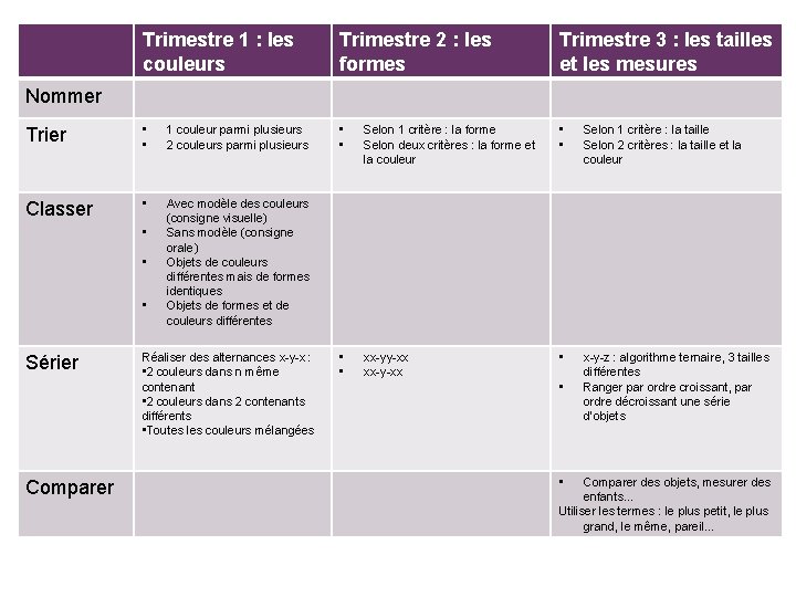 + Trimestre 1 : les couleurs Trimestre 2 : les formes Trimestre 3 :