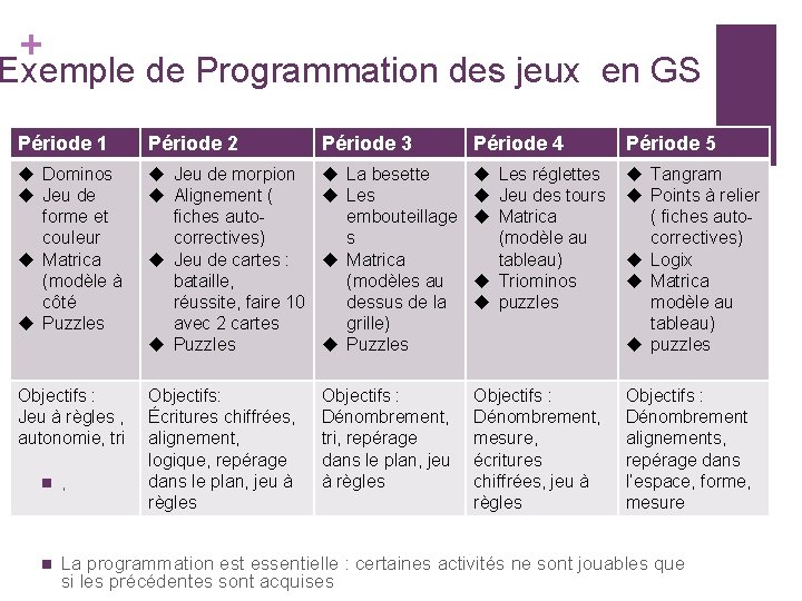 + Exemple de Programmation des jeux en GS Période 1 Période 2 Période 3