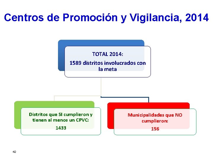 Centros de Promoción y Vigilancia, 2014 TOTAL 2014: 1589 distritos involucrados con la meta