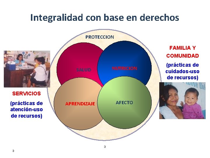 Integralidad con base en derechos PROTECCION FAMILIA Y COMUNIDAD NUTRICION SALUD SERVICIOS (prácticas de